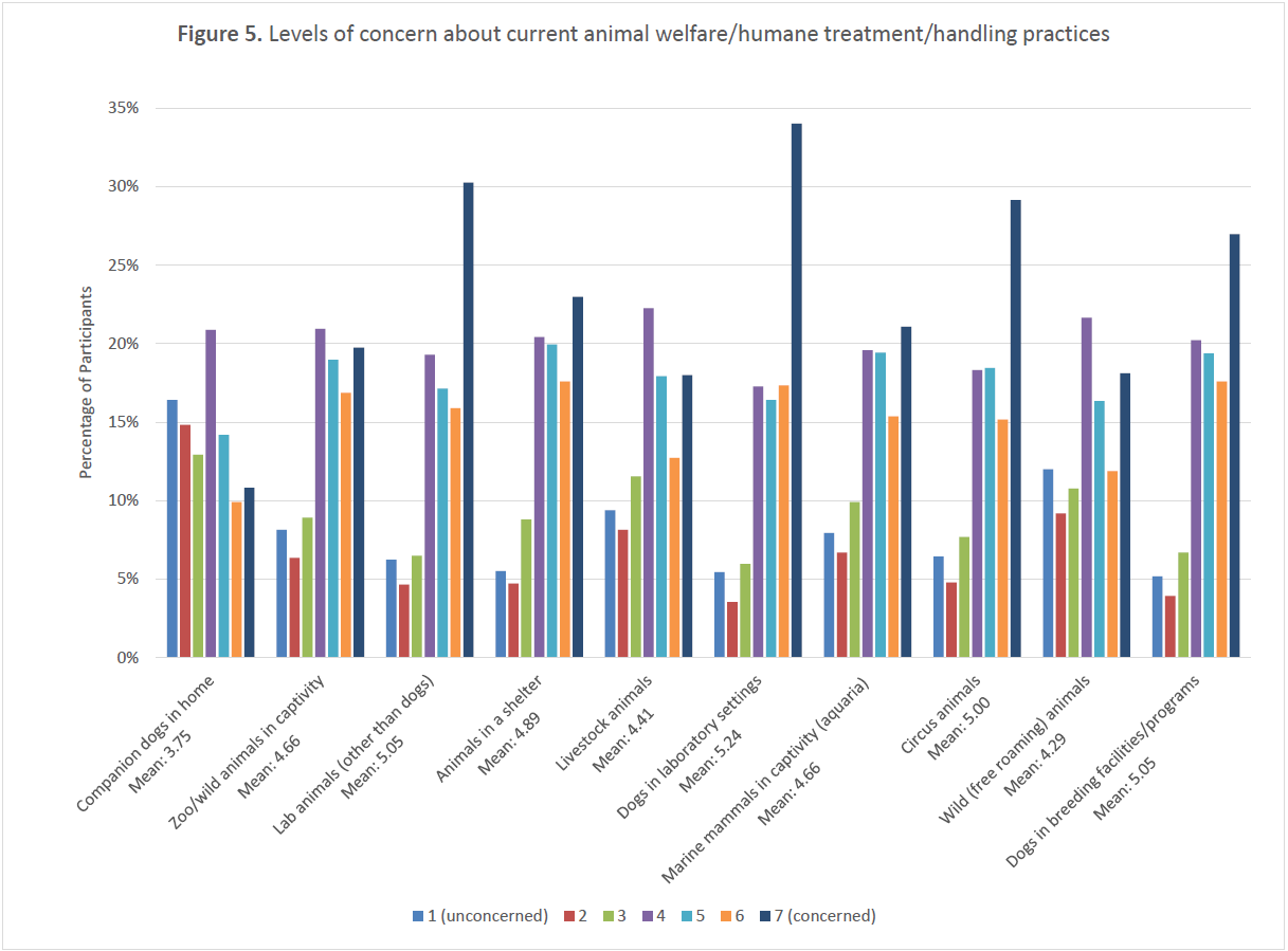 Grouped bar chart showing levels of concern (1 = unconcerned, 7 = concerned) for different animal groups. Companion dogs in homes had the highest percentage selecting “unconcerned” (16%) and the lowest overall concern compared to other groups. Dogs in laboratory settings had the highest concern, with 34% selecting “concerned,” followed by other laboratory animals (30%), circus animals (29%), and dogs in breeding facilities/programs (27%). Moderate concern levels were reported for zoo animals, marine mammals, livestock, shelter animals, and free-roaming animals.